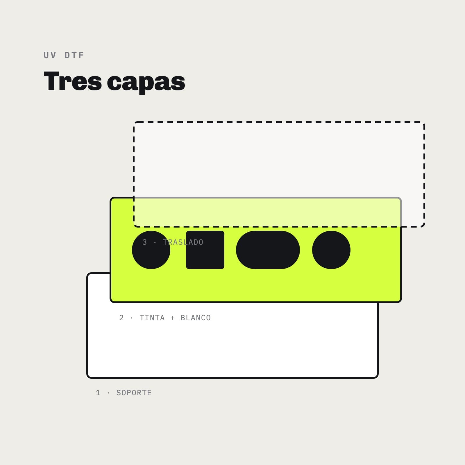Esquema de las tres capas de un UV DTF: soporte, tinta con blanco y capa de traslado, separadas y numeradas